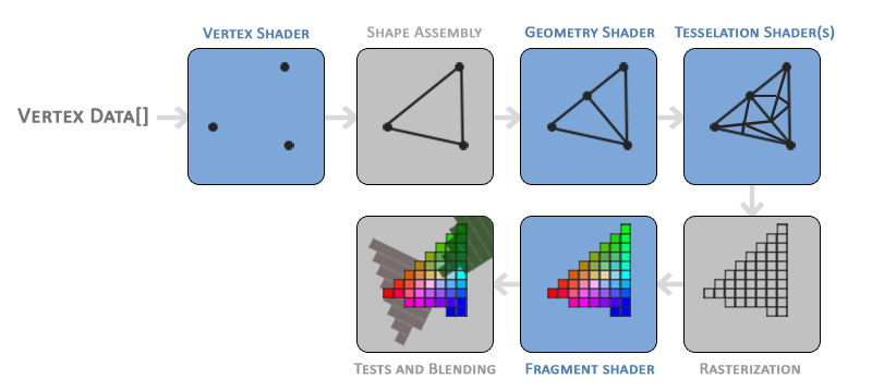 Shader Pipeline